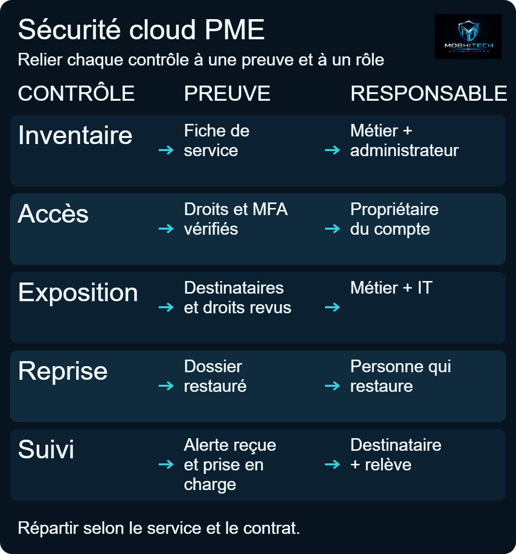 Cinq repères de sécurité cloud PME : inventaire, accès, exposition, reprise et suivi