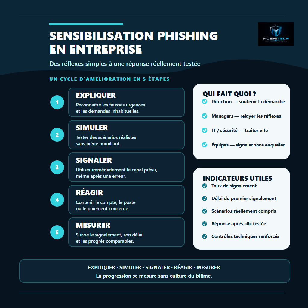 Programme de sensibilisation phishing en cinq étapes