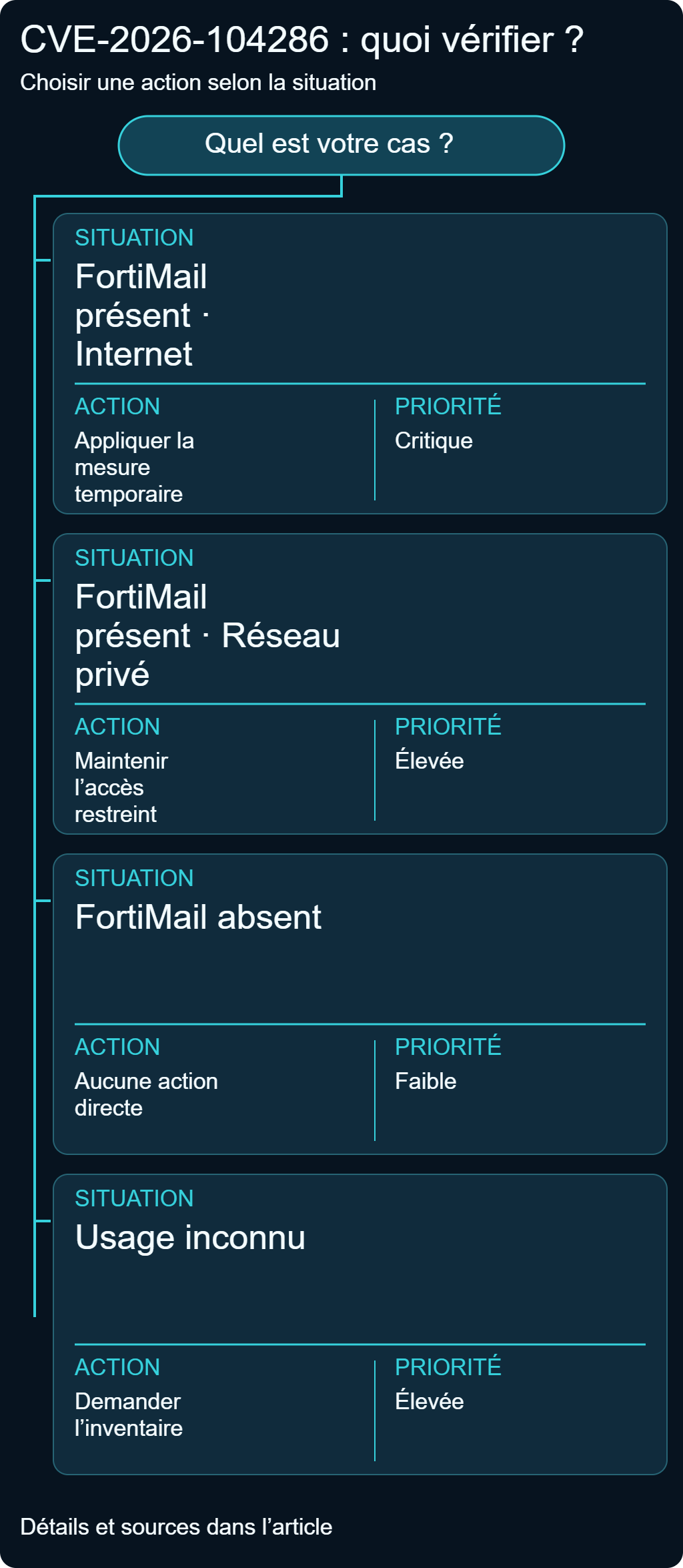 CVE-2026-104286 FortiMail : quatre situations de présence et d’exposition, avec action et priorité